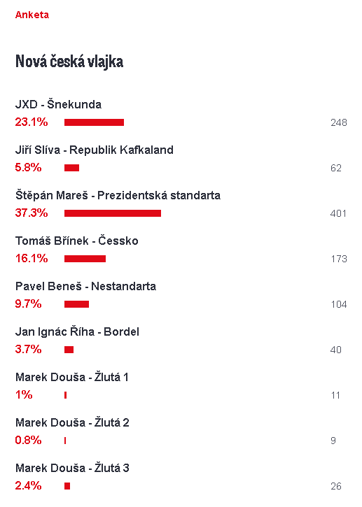 Hlas lidu - výsledky hlasování čtenářské ankety
